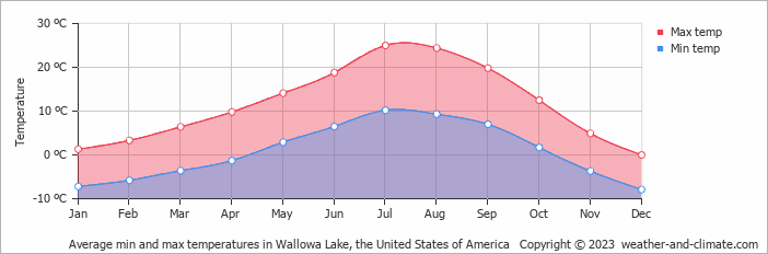 Average monthly minimum and maximum temperature in Wallowa Lake, the United States of America